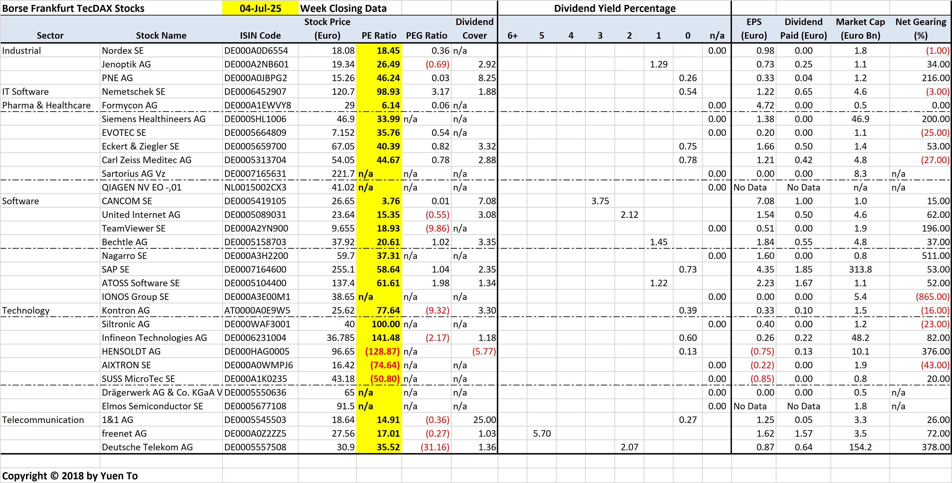 Borse Frankfurt TecDAX Stocks by Sector and Sorted by Price Earnings (PE) Ratio